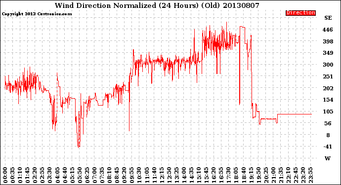 Milwaukee Weather Wind Direction<br>Normalized<br>(24 Hours) (Old)