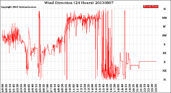 Milwaukee Weather Wind Direction<br>(24 Hours)
