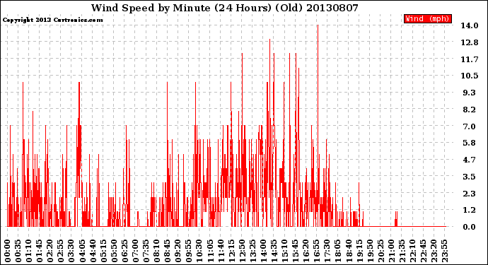 Milwaukee Weather Wind Speed<br>by Minute<br>(24 Hours) (Old)