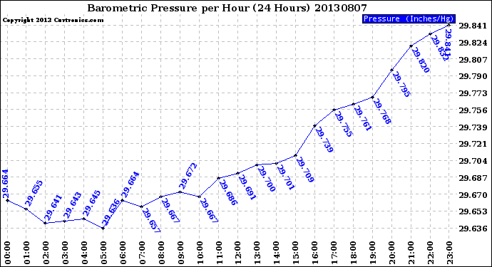 Milwaukee Weather Barometric Pressure<br>per Hour<br>(24 Hours)