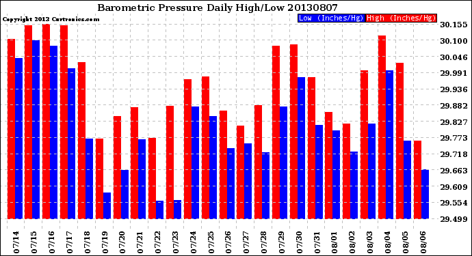 Milwaukee Weather Barometric Pressure<br>Daily High/Low