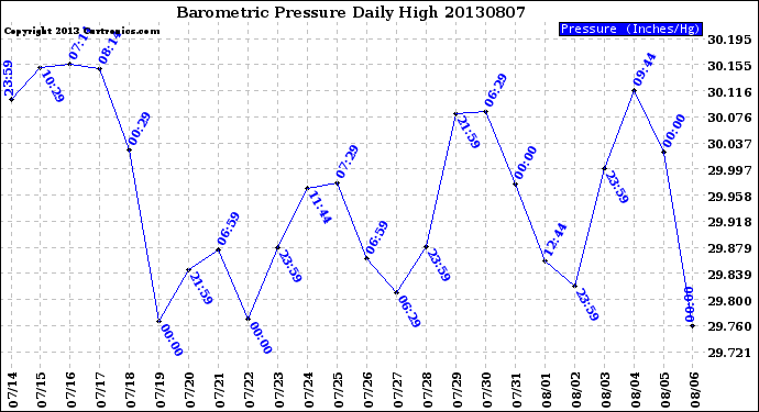 Milwaukee Weather Barometric Pressure<br>Daily High