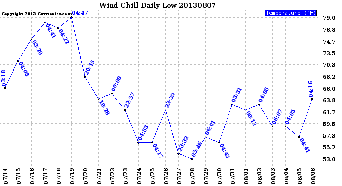 Milwaukee Weather Wind Chill<br>Daily Low