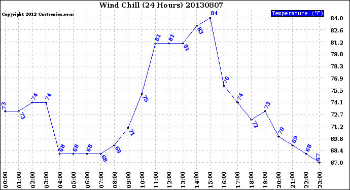 Milwaukee Weather Wind Chill<br>(24 Hours)