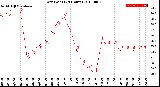 Milwaukee Weather Dew Point<br>(24 Hours)