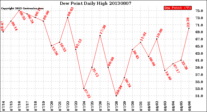 Milwaukee Weather Dew Point<br>Daily High