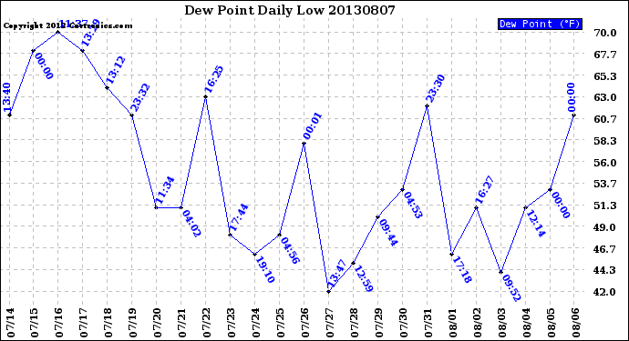 Milwaukee Weather Dew Point<br>Daily Low