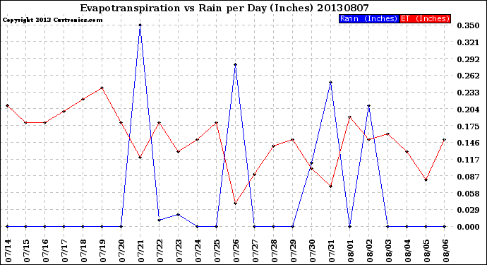 Milwaukee Weather Evapotranspiration<br>vs Rain per Day<br>(Inches)