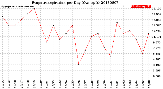 Milwaukee Weather Evapotranspiration<br>per Day (Ozs sq/ft)