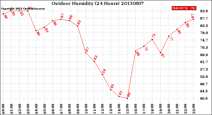 Milwaukee Weather Outdoor Humidity<br>(24 Hours)