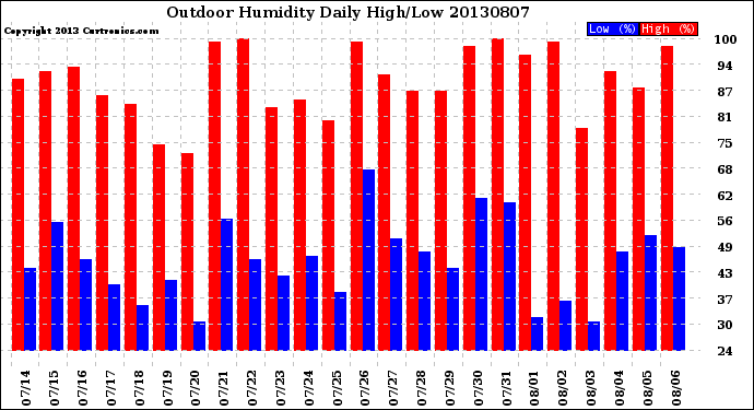 Milwaukee Weather Outdoor Humidity<br>Daily High/Low