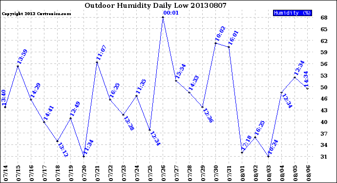 Milwaukee Weather Outdoor Humidity<br>Daily Low
