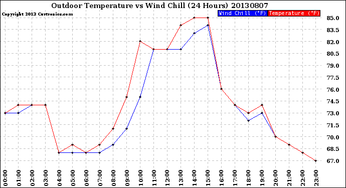 Milwaukee Weather Outdoor Temperature<br>vs Wind Chill<br>(24 Hours)