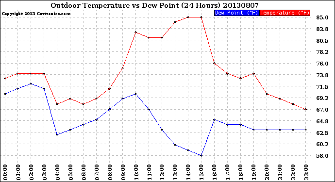 Milwaukee Weather Outdoor Temperature<br>vs Dew Point<br>(24 Hours)