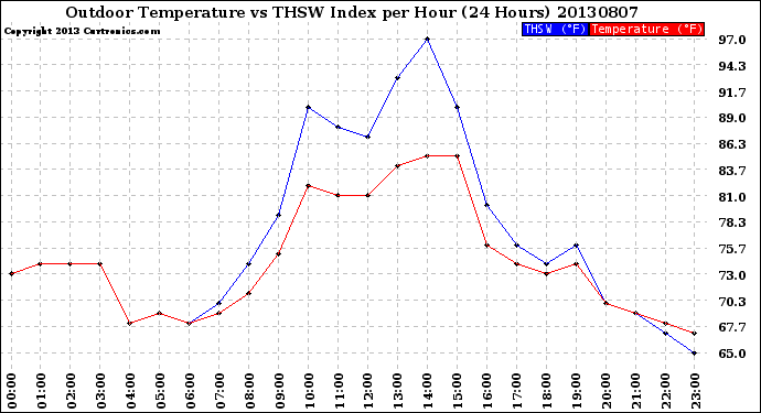 Milwaukee Weather Outdoor Temperature<br>vs THSW Index<br>per Hour<br>(24 Hours)