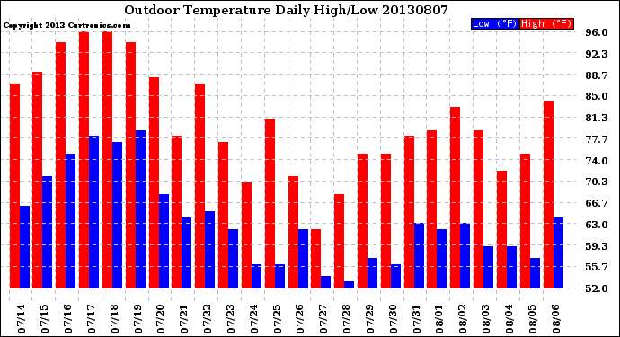 Milwaukee Weather Outdoor Temperature<br>Daily High/Low