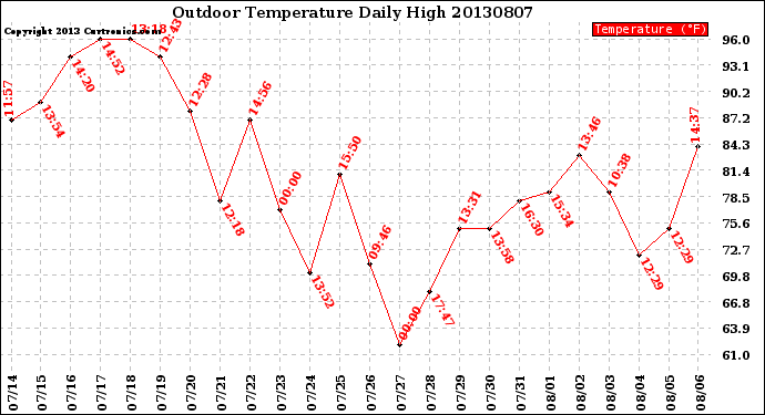 Milwaukee Weather Outdoor Temperature<br>Daily High