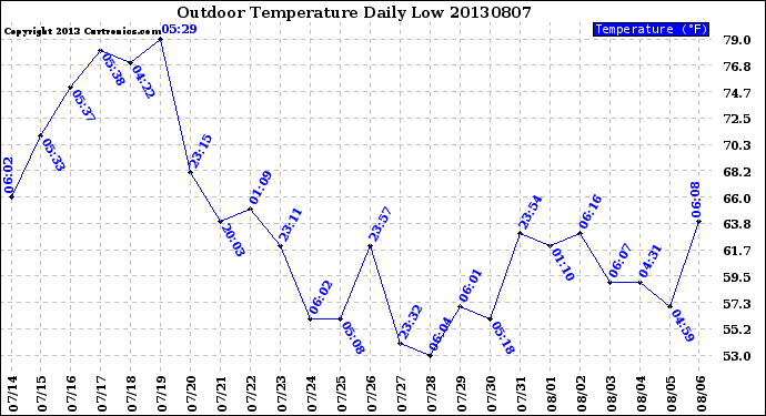 Milwaukee Weather Outdoor Temperature<br>Daily Low