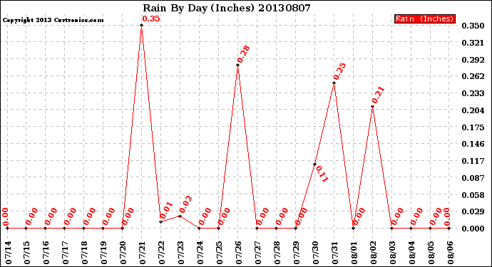 Milwaukee Weather Rain<br>By Day<br>(Inches)