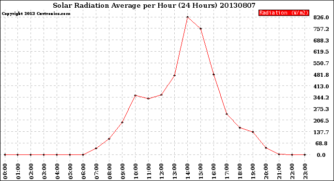 Milwaukee Weather Solar Radiation Average<br>per Hour<br>(24 Hours)