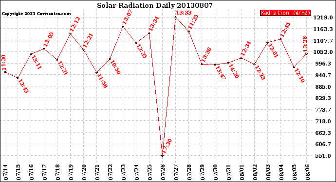 Milwaukee Weather Solar Radiation<br>Daily