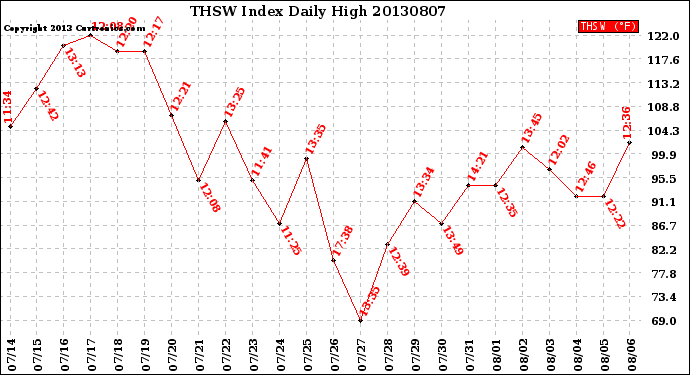 Milwaukee Weather THSW Index<br>Daily High