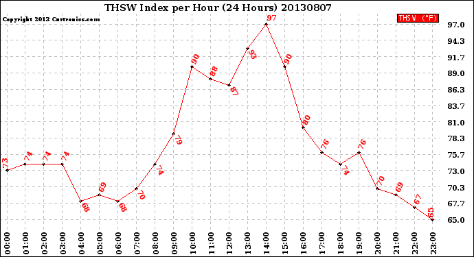 Milwaukee Weather THSW Index<br>per Hour<br>(24 Hours)