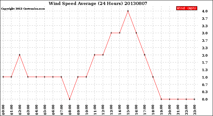 Milwaukee Weather Wind Speed<br>Average<br>(24 Hours)