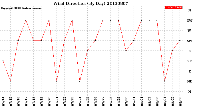 Milwaukee Weather Wind Direction<br>(By Day)