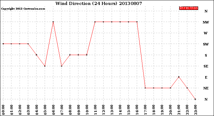 Milwaukee Weather Wind Direction<br>(24 Hours)