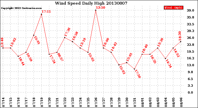 Milwaukee Weather Wind Speed<br>Daily High