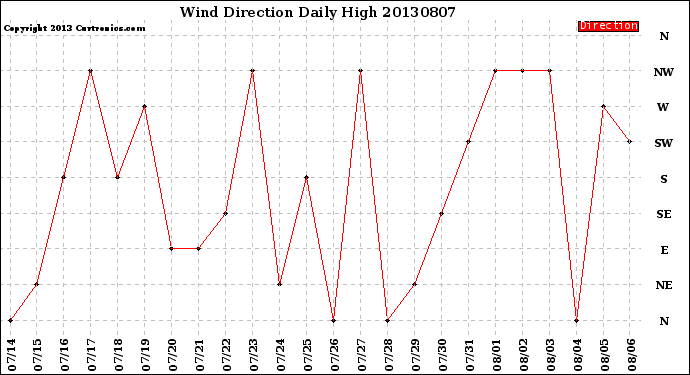 Milwaukee Weather Wind Direction<br>Daily High