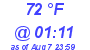 Milwaukee Weather Dewpoint High High Today