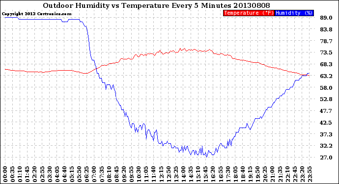 Milwaukee Weather Outdoor Humidity<br>vs Temperature<br>Every 5 Minutes