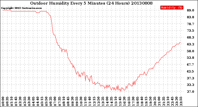 Milwaukee Weather Outdoor Humidity<br>Every 5 Minutes<br>(24 Hours)