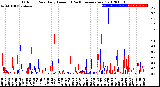 Milwaukee Weather Outdoor Rain<br>Daily Amount<br>(Past/Previous Year)