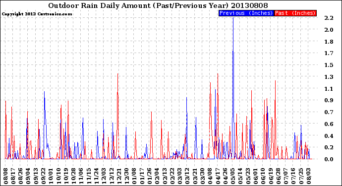 Milwaukee Weather Outdoor Rain<br>Daily Amount<br>(Past/Previous Year)