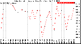 Milwaukee Weather Solar Radiation<br>Avg per Day W/m2/minute