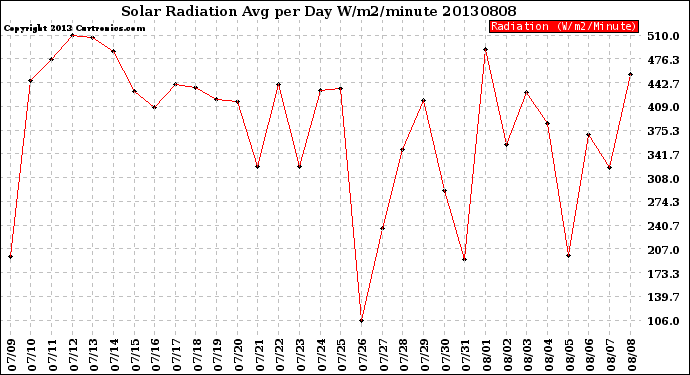 Milwaukee Weather Solar Radiation<br>Avg per Day W/m2/minute