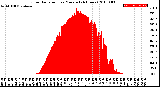 Milwaukee Weather Solar Radiation<br>per Minute<br>(24 Hours)