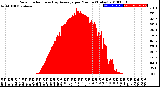 Milwaukee Weather Solar Radiation<br>& Day Average<br>per Minute<br>(Today)