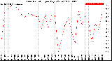 Milwaukee Weather Solar Radiation<br>per Day KW/m2
