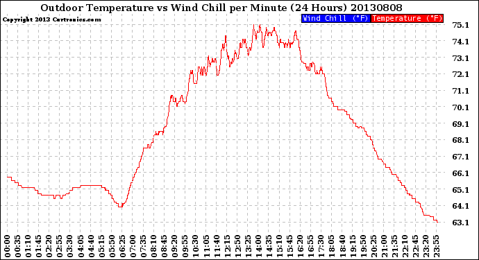 Milwaukee Weather Outdoor Temperature<br>vs Wind Chill<br>per Minute<br>(24 Hours)