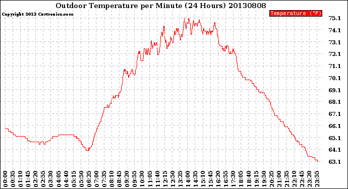 Milwaukee Weather Outdoor Temperature<br>per Minute<br>(24 Hours)
