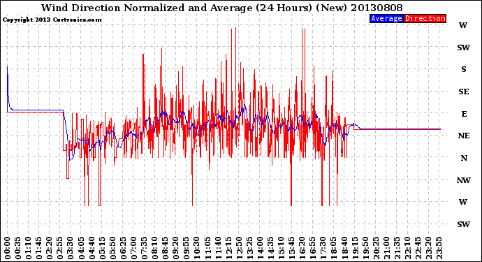 Milwaukee Weather Wind Direction<br>Normalized and Average<br>(24 Hours) (New)