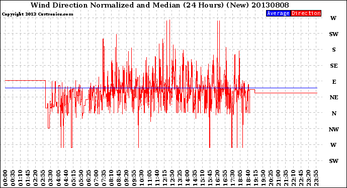 Milwaukee Weather Wind Direction<br>Normalized and Median<br>(24 Hours) (New)