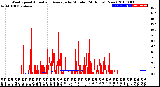 Milwaukee Weather Wind Speed<br>Actual and Average<br>by Minute<br>(24 Hours) (New)