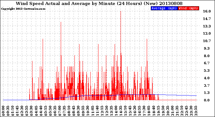 Milwaukee Weather Wind Speed<br>Actual and Average<br>by Minute<br>(24 Hours) (New)