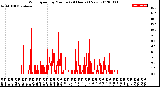 Milwaukee Weather Wind Speed<br>by Minute<br>(24 Hours) (New)
