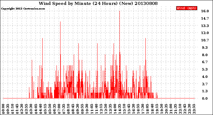 Milwaukee Weather Wind Speed<br>by Minute<br>(24 Hours) (New)